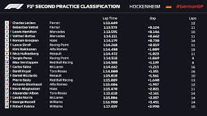 Con il tempo di 1:44.574, sebastian vettel è stato il pilota più veloce al mattino, precedendo di circa due decimi il compagno di — formula 1 (@f1) august 30, 2019. F1 Diretta Prove Libere 2 Di Oggi Gp Germania Hockenheim