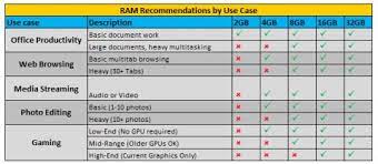 Get the latest in electronics. Here S A Guide To How Much Ram Your Laptop Needs Laptop Mag