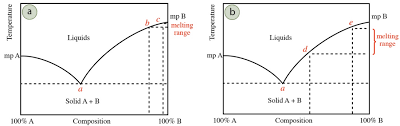 6 1c Melting Point Theory Chemistry Libretexts