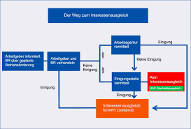 Als massenentlassung gilt, wenn firmen beabsichtigen, innert 30 tagen mindestens 30 arbeitnehmer aus wirtschaftlichen gründen zu entlassen. Der Interessenausgleich Alles Was Sie Wissen Mussen Poppel Rechtsanwalte