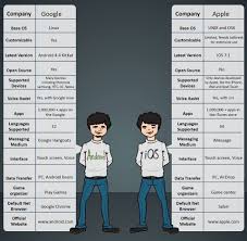 Google doesn't offer easy family sharing on android devices, but android does benefit from a much better selection of the best parental control. Deep Dive The Android Vs Ios Comparison Review