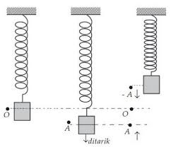 Periode di dalam gerak harmonik sederhana merupakan waktu yang dibutuhkan untuk melakukan satu kali getaran. Pengertian Osilasi Adalah Rumus Dan Contoh Soal Saturadar Com Portal Informasi Indonesia