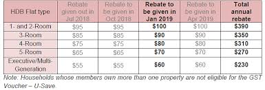 Access full details about the ges promotion aptitude test, topic areas and sample past questions. Gst Voucher 2021 Covid 2021