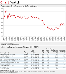 Peloton Makes Bumpy Market Debut Closes 11 Lower S P