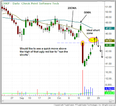 How To Find The Best Entry Points For Short Selling Stocks