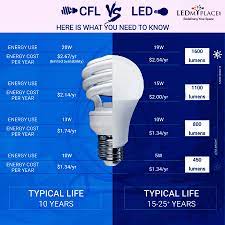 Advantages Of Led Lights Led Lights Led Light Design Modern Led Lighting