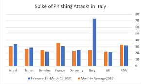 As if the world isn't facing enough difficulties in 2020. Recent Escalations In Cyberattacks In Italy Prove The Coronavirus Impact On Cybersecurity Acting As A Warning For Cisos Worldwide Cynet