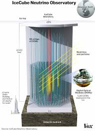 They sense anything with zero rest mass. Cosmic Ray Physics Extremely Powerful Particles Are Slamming Into The Earth Vox