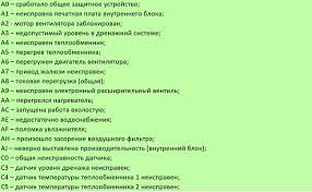 Разбираем основные сообщения об ошибках в работе кондиционера Gree