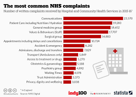 Chart The Most Common Nhs Complaints Statista