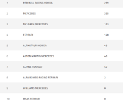 The f1 standings of the 2020 formula 1 season had 22 grand prix events, but due to the coronavirus that spread around asia very quickly caused the chinese gp to be cancelled and almost the whole original schedule to be changed. F1 2021 Schedule Find Here Formula 1 Calendar Of Every Grand Prix Races Dates Drivers Results And Standings