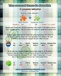 The Present Tense In Spanish Is Probably The Most Important Tense Tiempo You Should Learn To St Spanish Regular Verbs Spanish Language Learning Spanish Verbs
