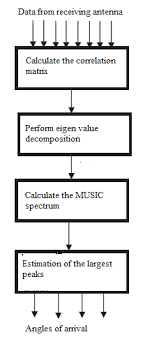 Flow Chart Summarizing Music Algorithm Download