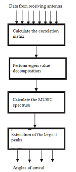 flow chart summarizing music algorithm download