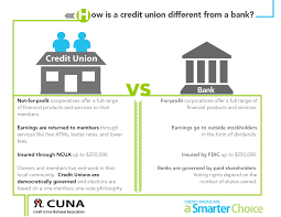 So, for example, if you have $300,000 in a bank account with an. Credit Unions Vs Banks Us Community Credit Union