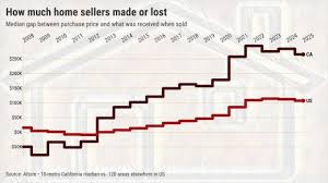 Typical 2025 California home seller made $265,000 vs. $107,000 for US – The  Mercury News