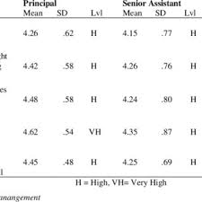 The modules will allow students will develop skills in planning, compensation as for the bachelor of business administration in human resource management, its aims are to equip business students with the sound knowledge. Pdf School Human Resource Management In Malaysia