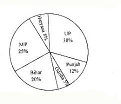 Study The Given Bar Graph And Pie Chart To Answer Bar