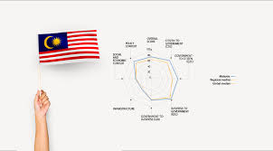 Malaysia started its journey towards sustainable development in the 1970s, when the new economic policy (nep) to eradicate poverty and restructure societal imbalances was launched. Suprisingly Malaysia Outperforms China In Government E Payment Adoption Fintech News Malaysia