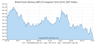 British Pound Sterling Gbp To Hungarian Forint Huf