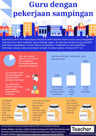 Yuk mulai cobain 13 ide kerja sampingan online. Infografik Guru Dengan Pekerjaan Sampingan Teacher Magazine