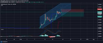 Kucoin shares kcs soared in double digit after exchange. Noia Usdt For Kucoin Noiausdt By Johnny994 Tradingview