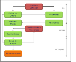 the flow chart of the process steps followed in gis