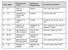 eriksons stages of development human growth development