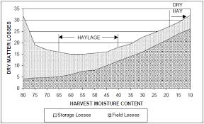 Harvesting And Storing Large Bale Haylage