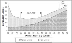 harvesting and storing large bale haylage