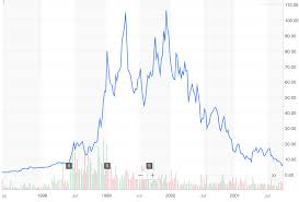 1, 1980) and can download intraday, daily, weekly, monthly or quarterly data on the historical download tab.additional underlying chart data and study values can be downloaded using the interactive charts. The Crypto Bloodbath Isn T A Bloodbath It S A By Lou Kerner Juststable Medium