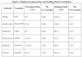 freezing and boiling points