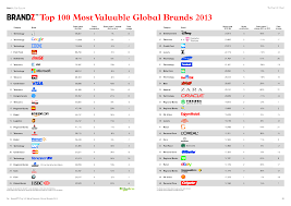 brandz top 100 global brands 2013 chart brandz chart