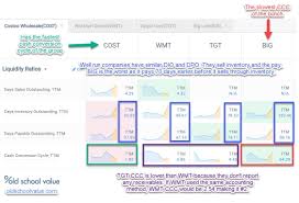 How To Use The Cash Conversion Cycle To Analyze Stocks