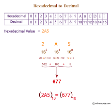 Java Exercises Convert A Hexadecimal To A Decimal Number