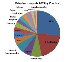 Petroleum Consumption Issues Wikid Energy Funhouse Uiowa