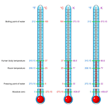 Temperature Scales Fahrenheit Celsius And Kelvin Human