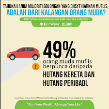 Menteri di jabatan perdana pindaan ini tidak akan memberi kesan dan impak yang positif sekiranya si bankrap ini tidak memberi kerjasama yang penuh kepada jabatan yang. Mengapa Golongan Muda Ramai Yang Muflis Afyan Com