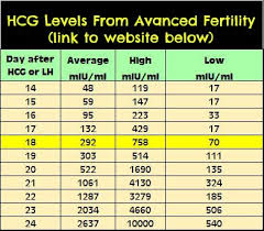 Beta Numbers Chart Ivf Do High Beta Hcg Levels Mean