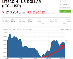 Litecoin Was The Top Performing Cryptocurrency In February Markets Insider Cryptocurrency Bitcoin Business Bitcoin Price