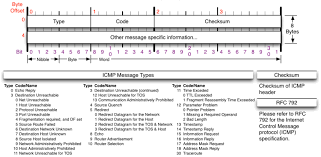 Icmp Header About Me Blog Network Infrastructure Networking