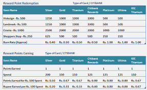 Maybe you would like to learn more about one of these? How To Calculate Hdfc Credit Card Reward Points Credit Walls