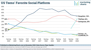 How does social media affect teens? Social Media Demographics To Inform Your Strategy In 2021 Sprout Social