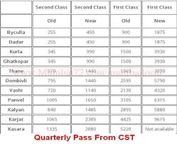 Mumbai Local Train Fares 2019 Ticket Fares Seasonal Pass