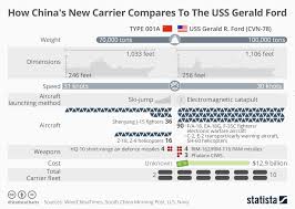 Chart How Chinas New Carrier Compares To The Uss Gerald