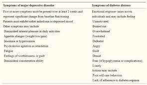 We did not find results for: Diabetes Distress And Depression Diabetes Daily