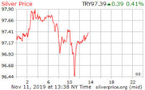 1 Day Silver Price Per Ounce In Turkish Lira