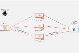 Network time protocol (ntp) is a standard internet protocol for synchronizing the clocks of computers over a network. Ntp Amplification Ddos Attack Cloudflare