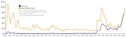 146 year crude oil price chart wasatch economics