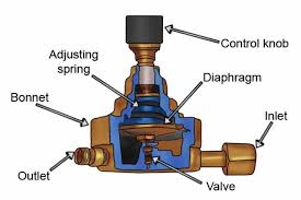 This is accomplished by a variable flow area inside the valve. How Does A Gas Regulator Work Wonkee Donkee Tools